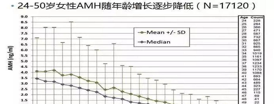 AMH年龄对照表