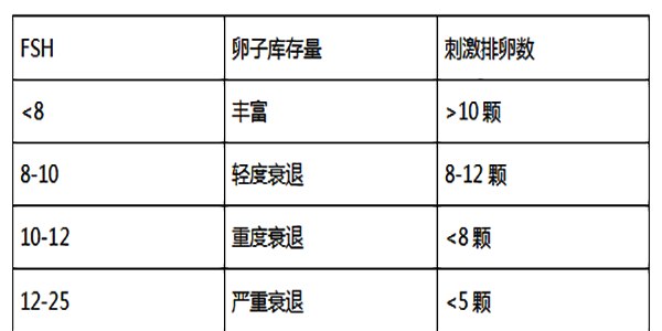fsh值对卵泡预测数