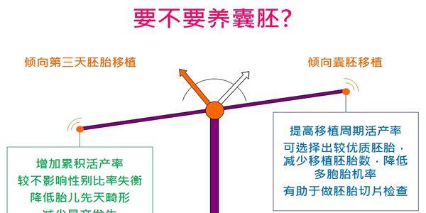 做试管婴儿到底要不要养囊