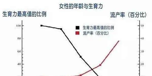 高龄能做试管婴儿-而且最好是做第三代试管