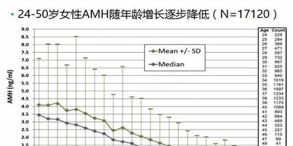 不同的AMH数值可采取不同的生育方式