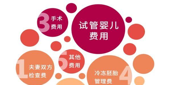 山西三代试管婴儿医院大全及其费用明细-2021最新