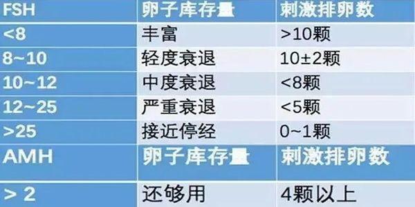 amh对应的取卵数量