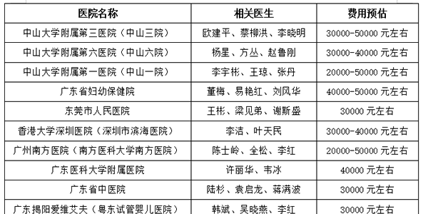 2021年广东省试管婴儿医院排行榜最新版