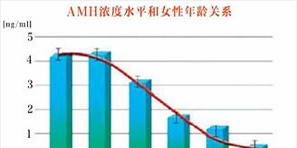 AMH值0.9还能自然怀孕吗