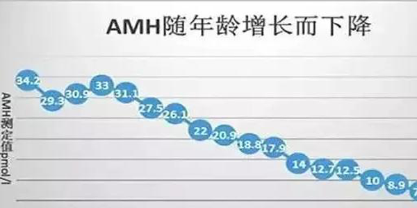 AMH值0.7还能自然怀孕吗