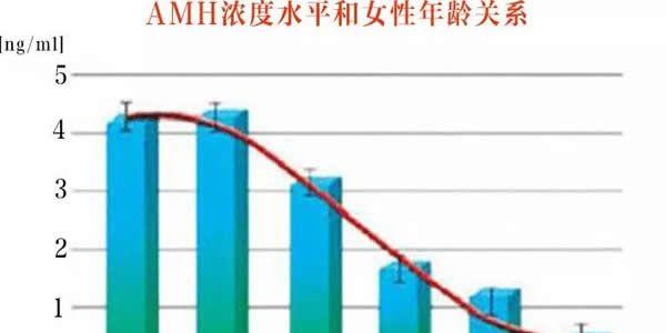AMH值0.7还能自然怀孕吗