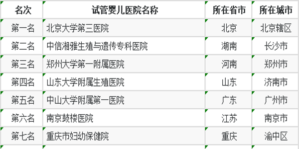 专题科普-全国十大试管婴儿医院排名最新版