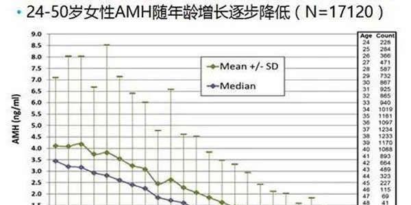 amh值的高低与女性生育能力究竟有什么关联