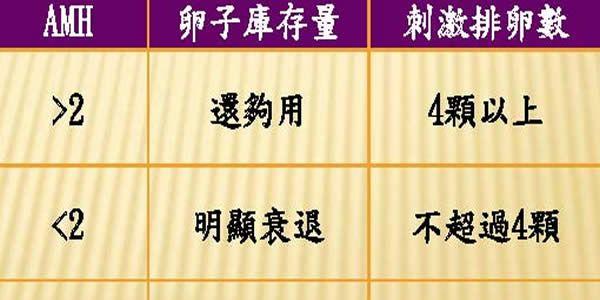 AMH值0.6还能自然怀孕吗