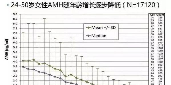 AMH值0.6还能自然怀孕吗