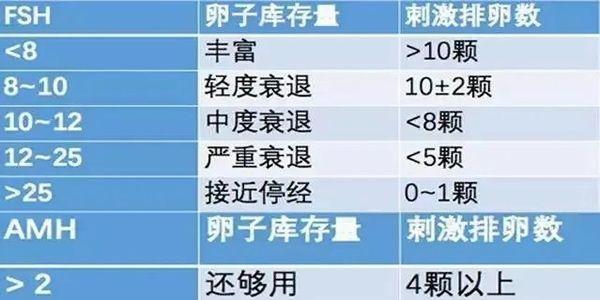 <a style='border-bottom:1px dashed #F00;color:#3a7fde;cursor:pointer;' href='https://www.yi-yun-tong.com/article-4102.html'><a style='border-bottom:1px dashed #F00;color:#3a7fde;cursor:pointer;' href='https://www.yi-yun-tong.com/article-4102.html'>AMH</a></a>值.jpg