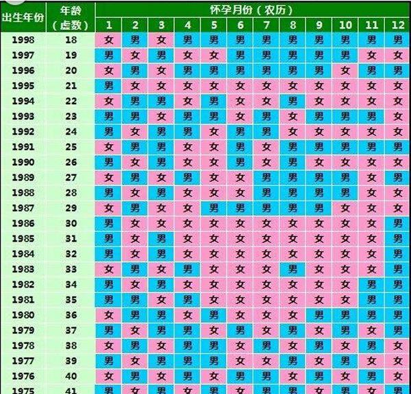 2021年怀孕生男生女表图片    老黄历测生男生女表 