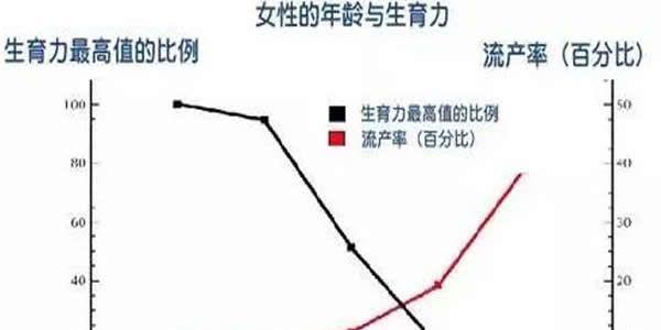  女性年龄对试管婴儿成功率的影响   高龄如何提高试管婴儿成功率