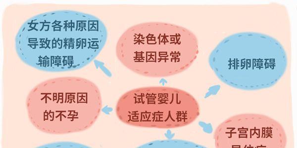 这五类夫妻适合做试管婴儿