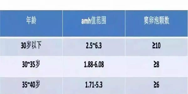 AMH值各年龄段数值图片
