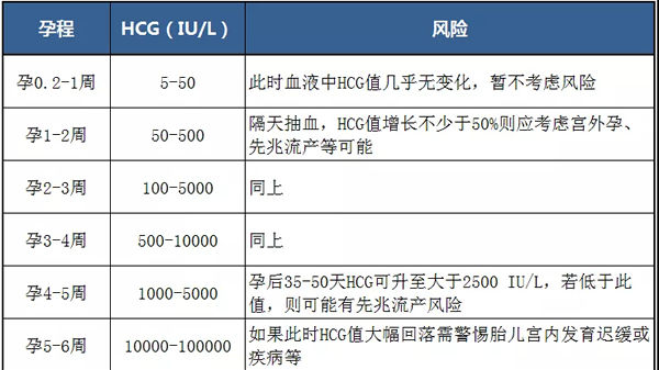怀孕初期血值多少正常-怀孕后血hcg正常值参考范围表 