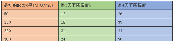 怀孕初期血值多少正常-怀孕后血hcg正常值参考范围表 
