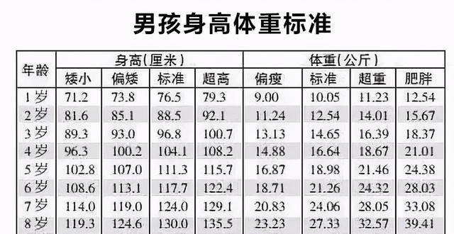 儿童身高体重标准表