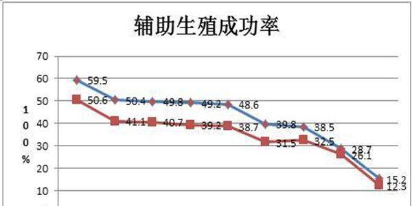 试管婴儿治疗期间常见的15个问题 