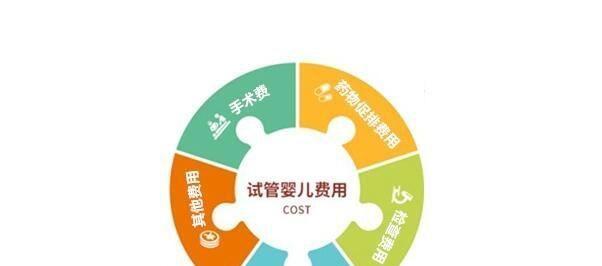 北京<a style='border-bottom:1px dashed #F00;color:#3a7fde;cursor:pointer;' href='https://www.yi-yun-tong.com/article-665.html'>试管婴儿</a>费用明细图