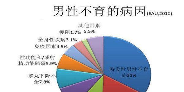 什么是不孕不育，引起不孕不育的因素有哪些？