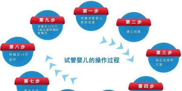 做试管婴儿的详细过程，分为八大步骤