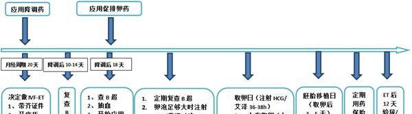 泰国第三代<a style='border-bottom:1px dashed #F00;color:#3a7fde;cursor:pointer;' href='https://www.yi-yun-tong.com/article-665.html'>试管婴儿</a>详细流程图解