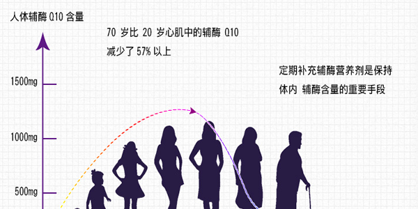 怀孕吃辅酶q10对身体好吗