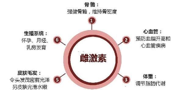 5种方法告诉你：子宫内膜薄了怎么办