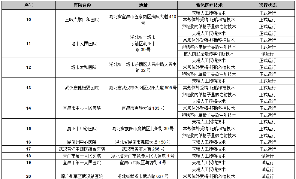 湖北省做试管婴儿成功率高的医院看这里！最全面！
