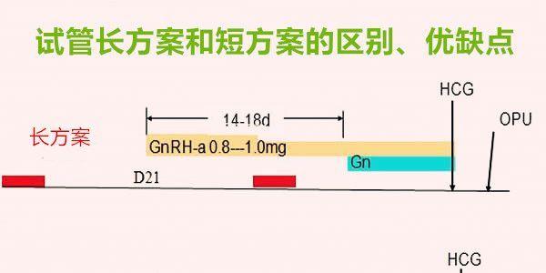 试管长方案和短方案的区别优缺点