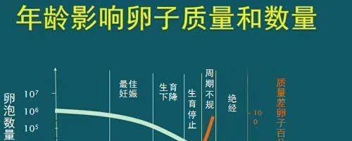 年龄影响卵子质量和数量
