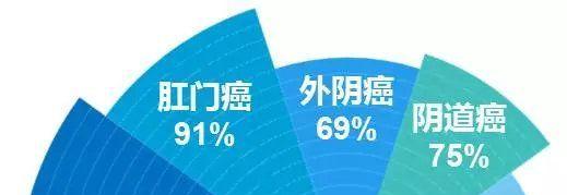 HPV4价疫苗预防的疾病