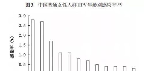 什么是HPV病毒携带者