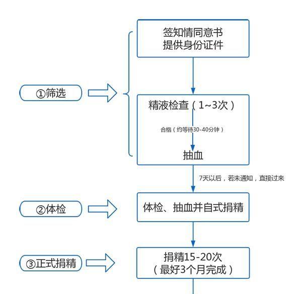 **精流程图