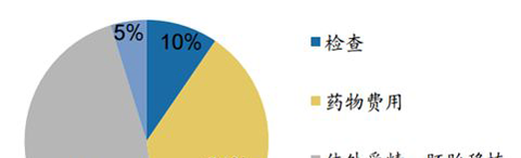 试管婴儿费用构成表