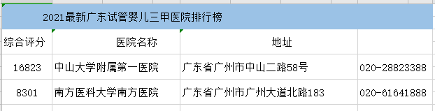 广东试管婴儿医院排名图