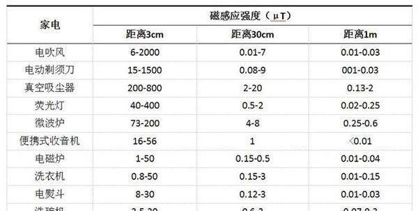 家用电器辐射排行榜