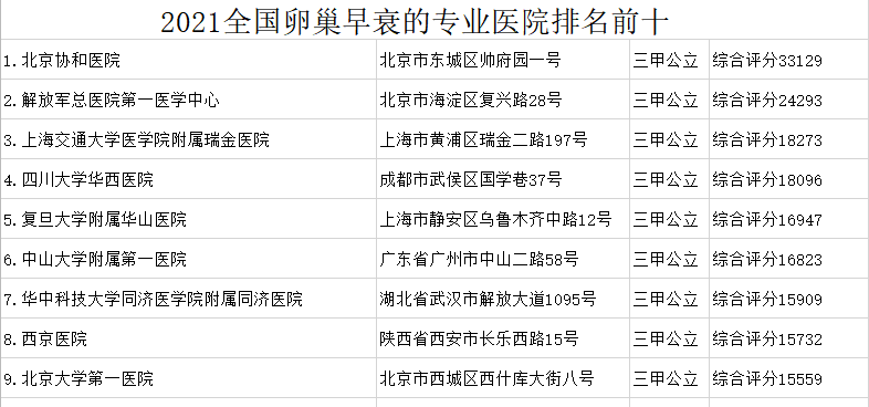 卵巢早衰的医院排名前十