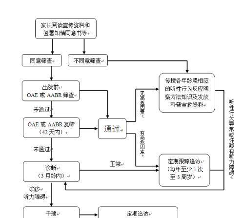 新生儿疾病筛查宣传图