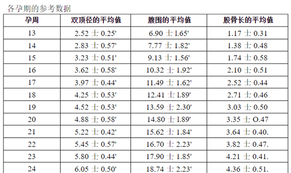 胎儿b超数据标准对照表，教你一秒看懂B超单(推荐收藏)