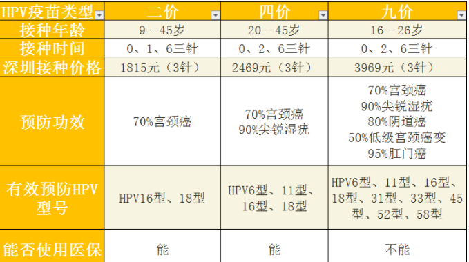 二价，四价，九价的作用及类型