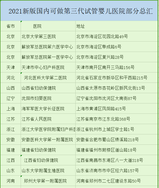 2021年国内省市部分可做第三代试管婴儿医院总汇