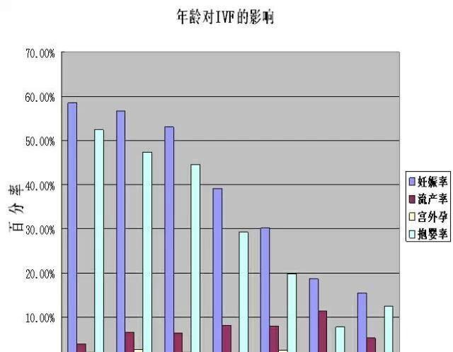 <a style='border-bottom:1px dashed #F00;color:#3a7fde;cursor:pointer;' href='https://www.yi-yun-tong.com/article-2828.html  '>试管婴儿成功率</a>与年龄关系图