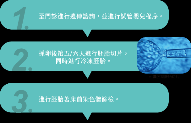 染色体筛检PGS流程图