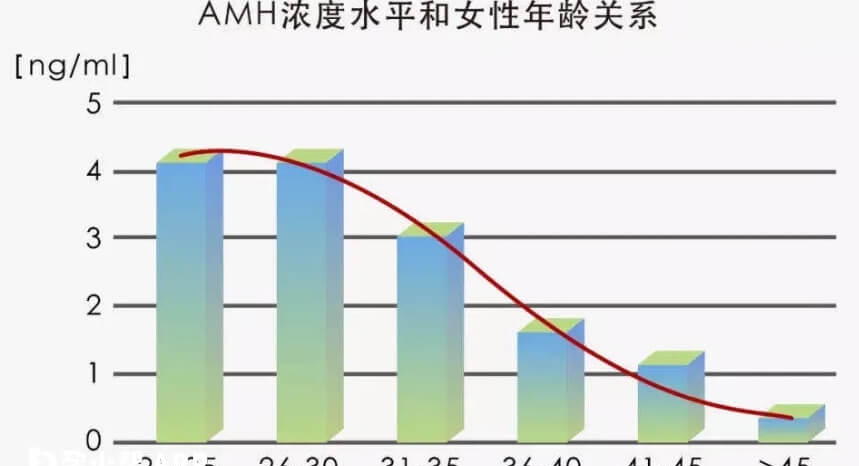amh值低也是有机会怀孕的