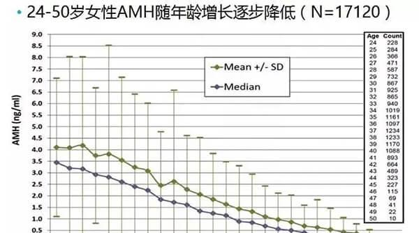 amh随年龄增长而降低