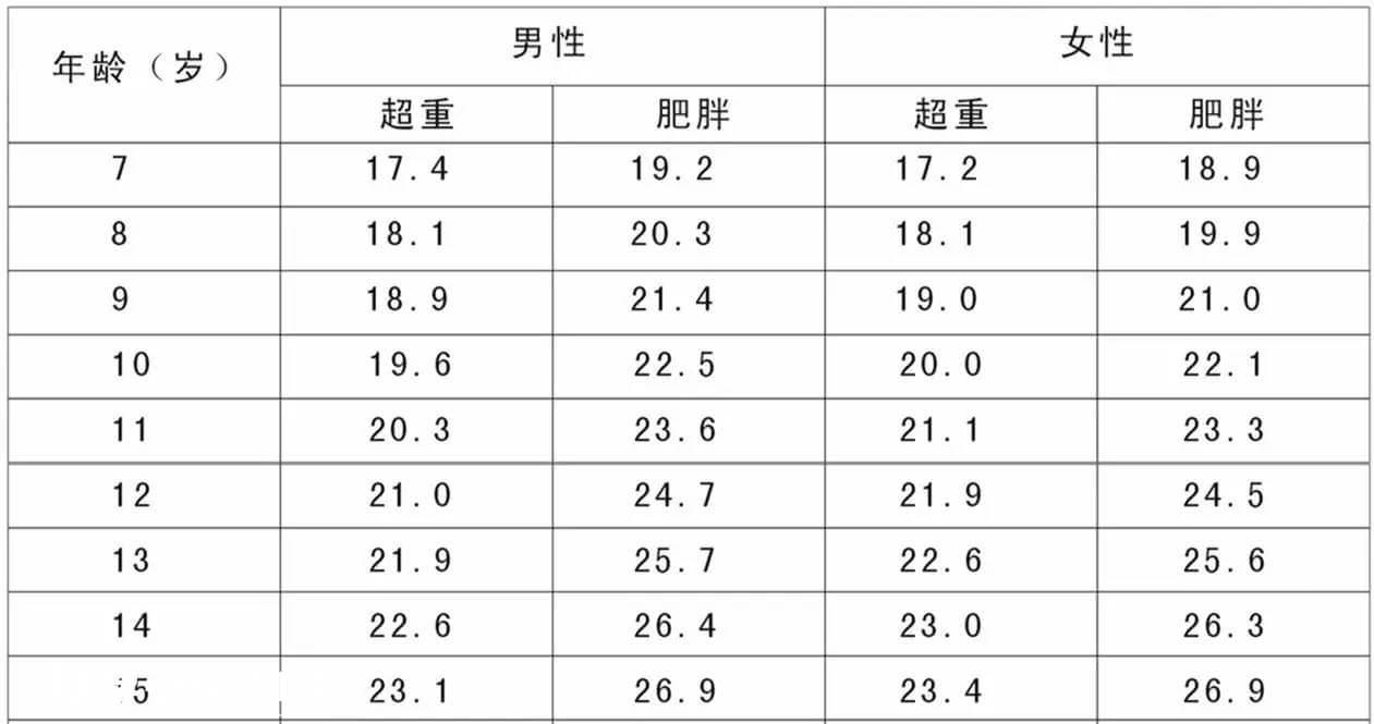 BMI对照表