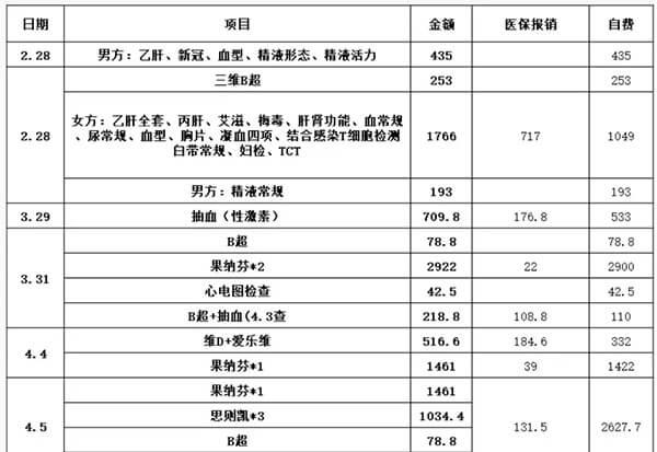 人工授精报销费用详情